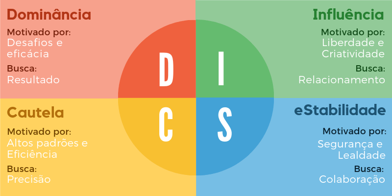 Modelo do teste de personalidade DISC